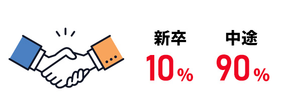 新卒・中途採用比率